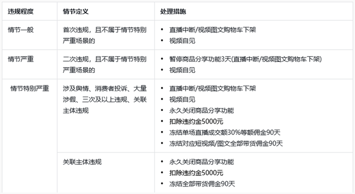 第1种违规行为处理规定（截图源自抖音电商学习中心）