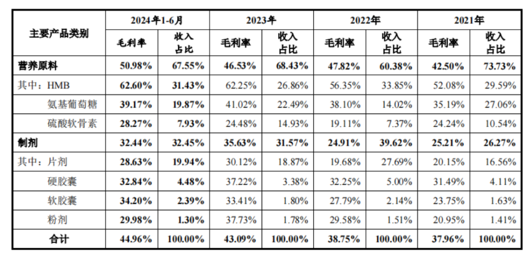 （来源：技源集团招股书）