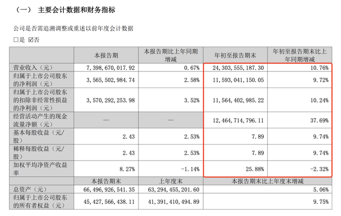 图片来源：泸州老窖2024前三季度财报截图