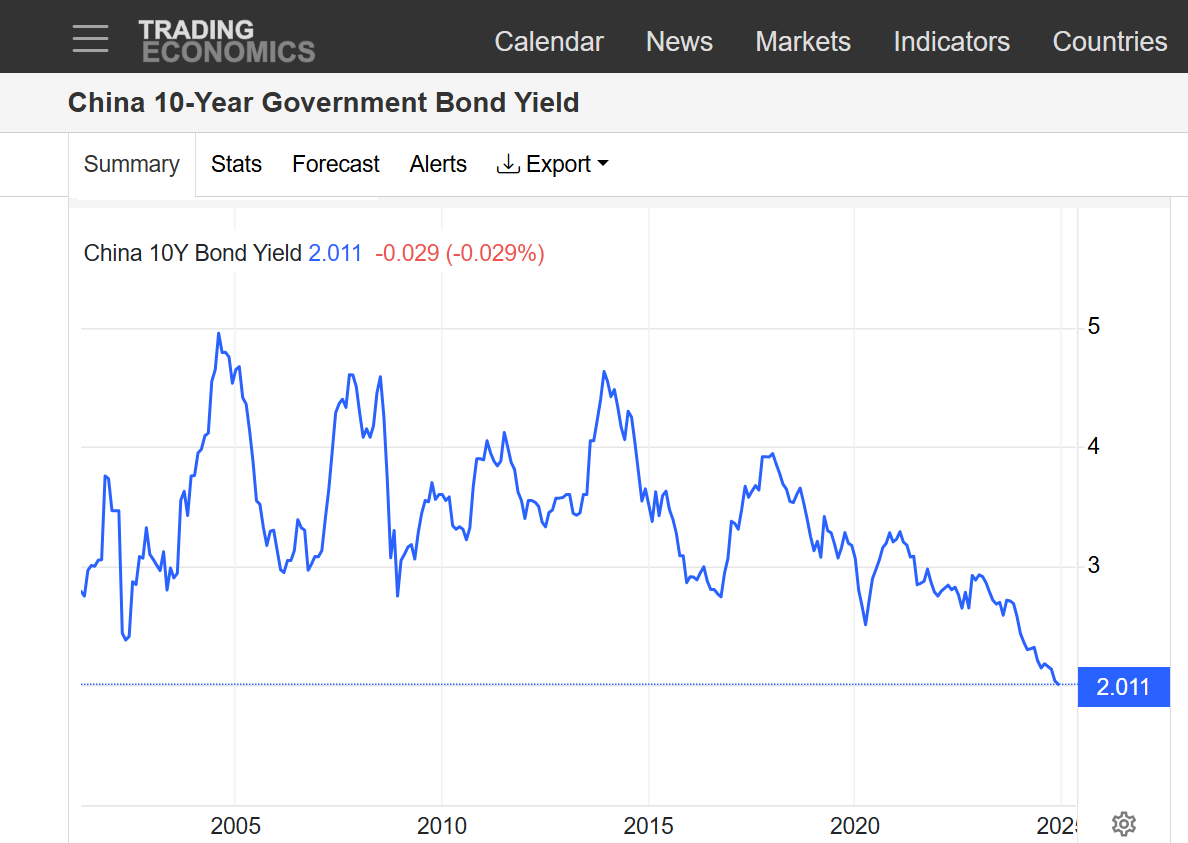 创历史新低！10年期国债收益率跌破2%，基金保险在抢券