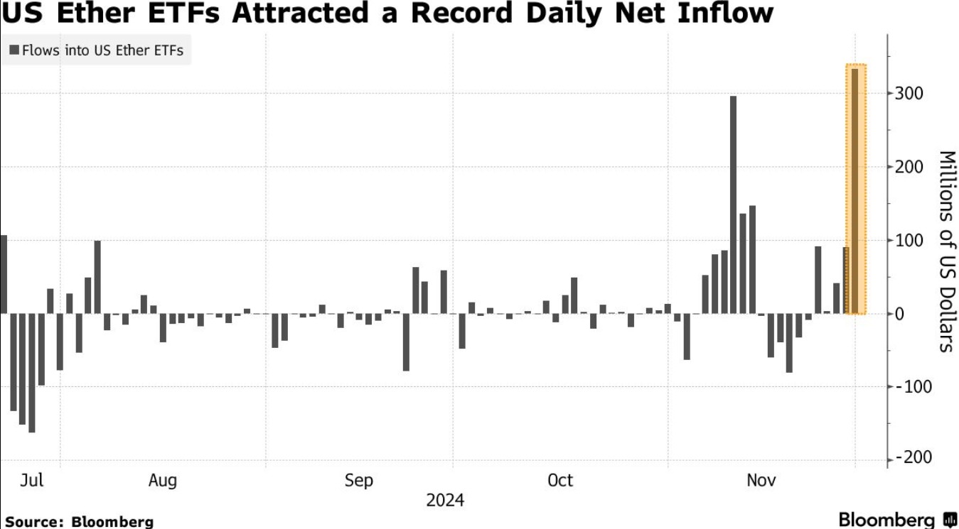 加密货币投资狂潮席卷美股! 比特币与以太坊ETF资金流入齐创新高