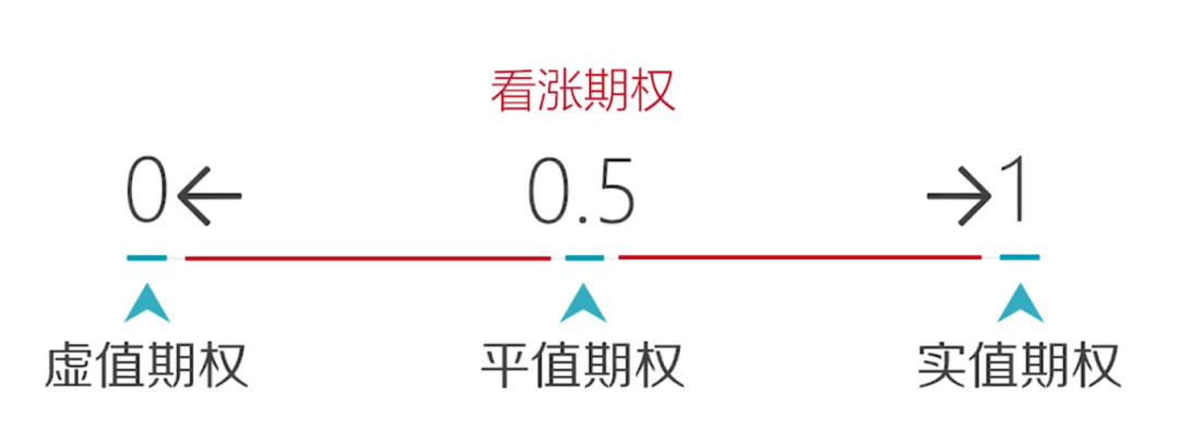 【专题】期权Delta,你真的懂它的这些作用吗?|看涨期权_新浪财经_新浪网
