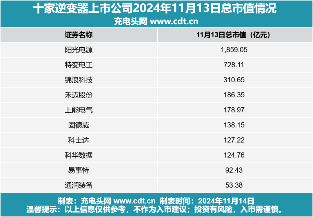 多维度解析10家逆变器上市公司2024年第三季度发展态势