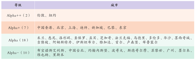 资料来源：英国拉夫堡大学GaWC官网。