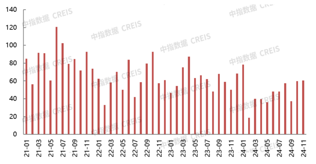 数据来源：中指数据CREIS（点击查看）