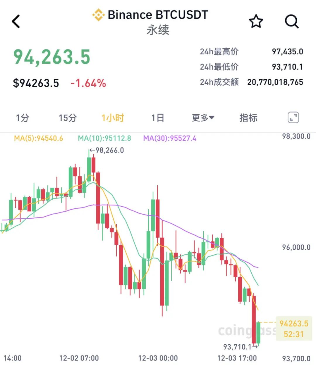 深夜突发!韩国总统宣布“紧急戒严”,韩元应声下跌……虚拟货币市场,超20万人爆仓