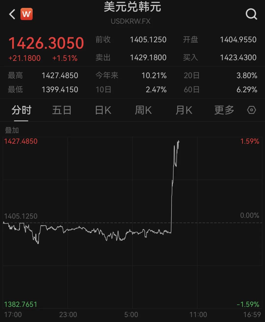 深夜突发!韩国总统宣布“紧急戒严”,韩元应声下跌……虚拟货币市场,超20万人爆仓