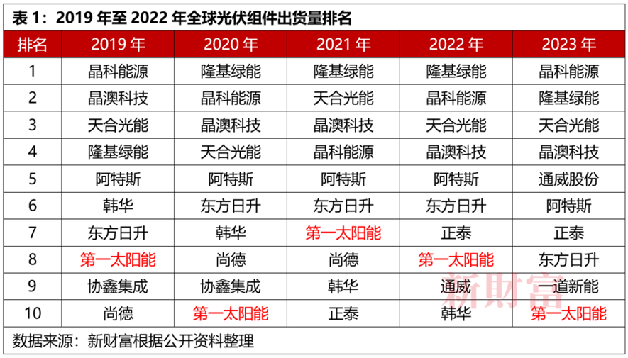 图说：2019～2023年全球光伏组件出货量排名