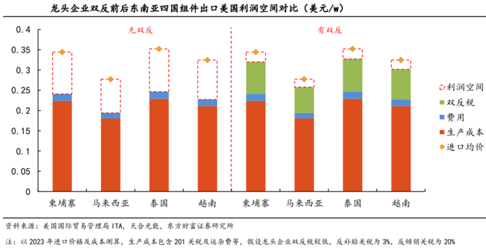 图说：龙头企业双反前后出口美国利润空间对比