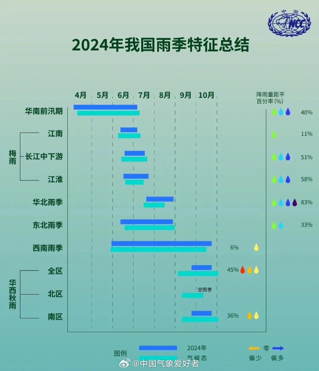 国家气候中心近日发布今年我国雨季情况总结:2024年以来…|汛期|天气预告|东北|陕西省|江淮_新浪新闻