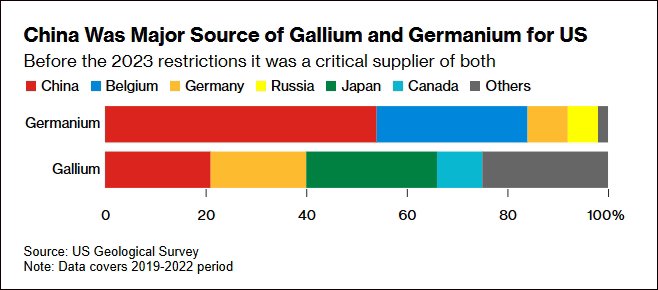 中国是美国镓和锗等关键矿物的主要来源国 彭博社制图