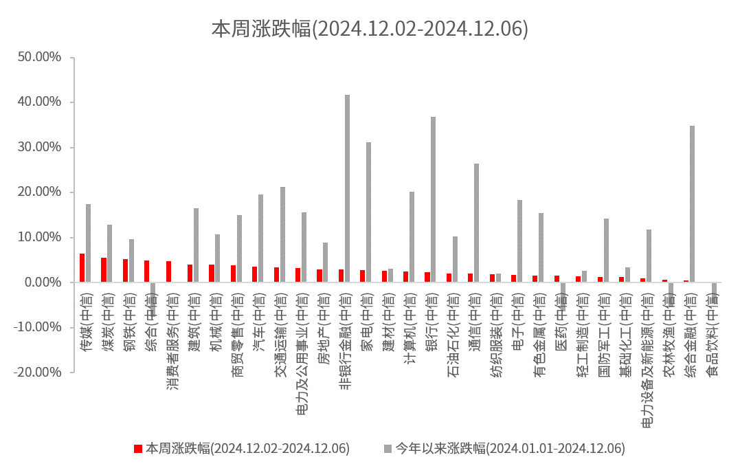 数据来源：Wind，中信一级行业分类，截至2024.12.6。过往表现不预示未来，市场有风险，投资需谨慎。