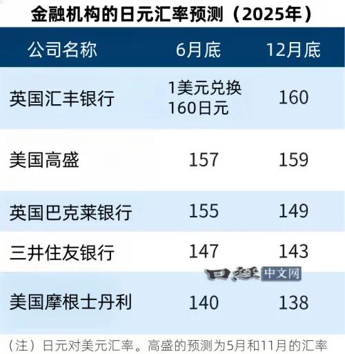 2025年日元汇率走势预期存在明显分歧