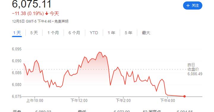 比特币牛=美股牛？“华尔街神算子”预言：标普500年底前还能再涨4%！