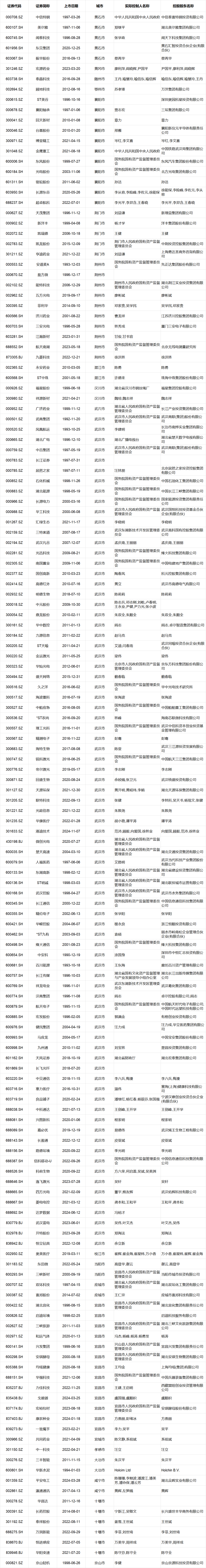 湖北上市公司大全:a股151家,港股22家,境外9家