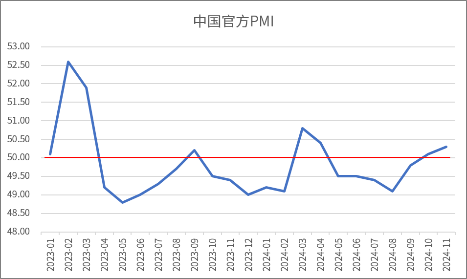 数据来源：国家统计局，Wind，2023.1 -2024.11。历史表现不代表未来，市场有风险，投资需谨慎。