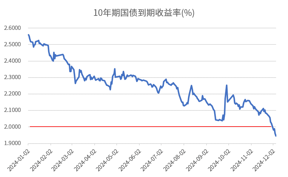 数据来源：Wind，2024.1.2-2024.12.5。历史表现不代表未来，市场有风险，投资需谨慎。
