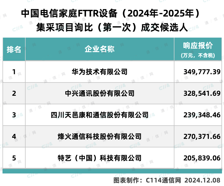 30亿规模！中国电信家庭FTTR设备集采：华为、中兴等五厂商中标