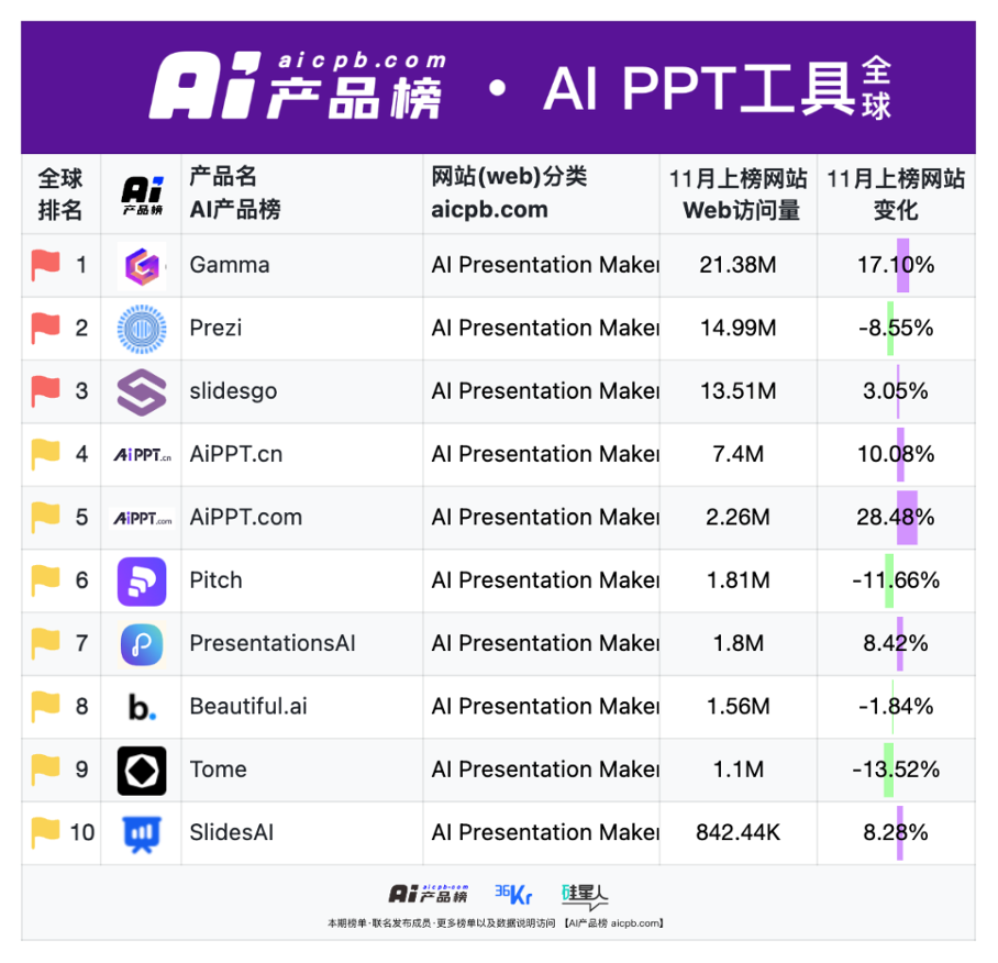 增长这件事，头部产品稳定发力丨AI产品榜  第12张