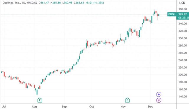 (Duolingo日线图,着手:TradingView)