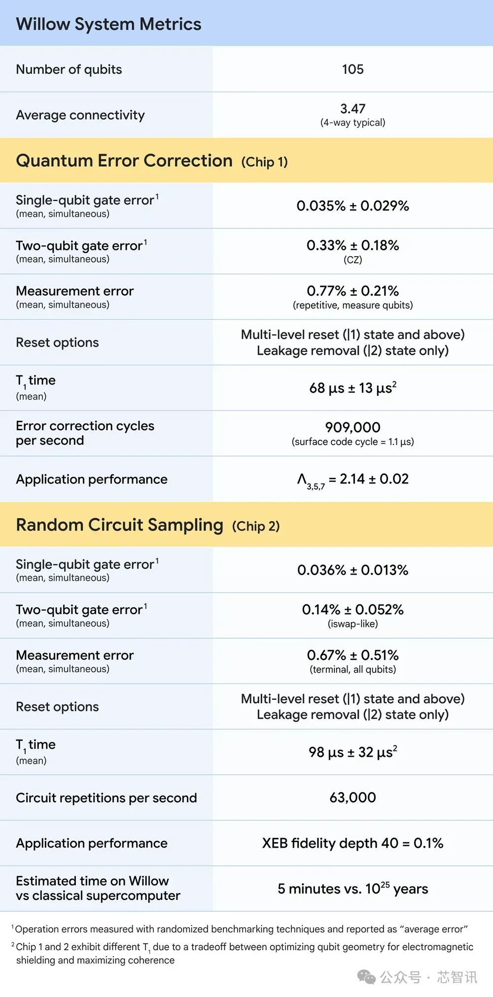 破解30年重大难题！谷歌最强量子芯片发布：比特币将崩盘？