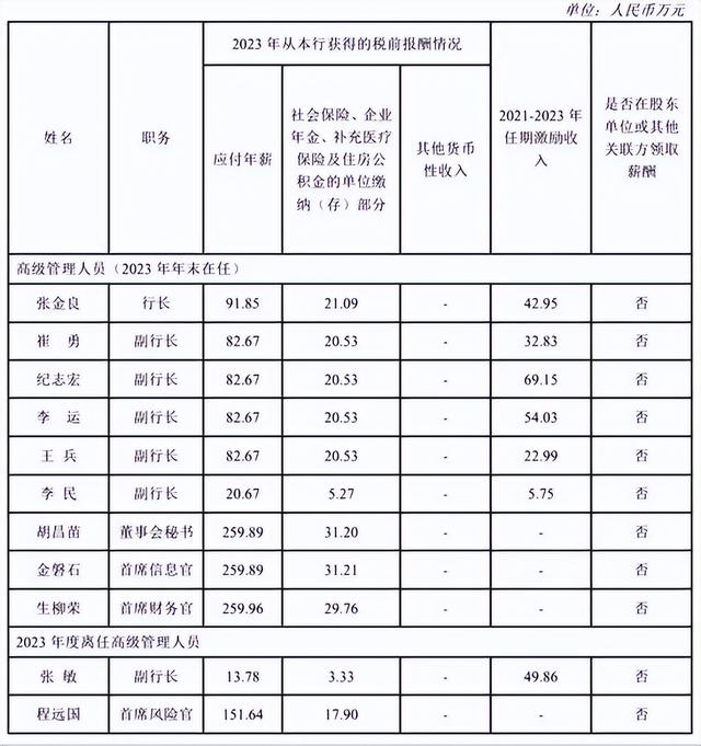 　建行2023年度高级管理人员薪酬分配清算方案