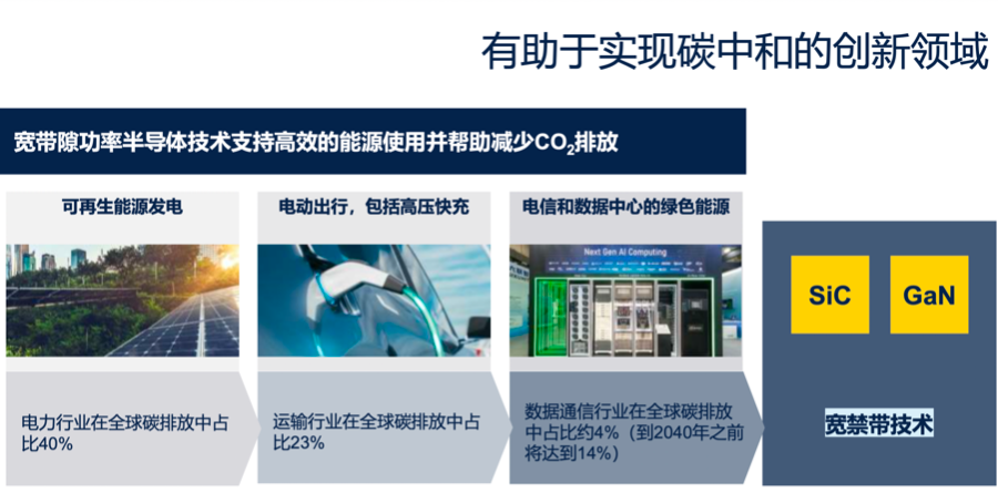 (宽禁带技术助推实现碳中和,图源:受访者提供)