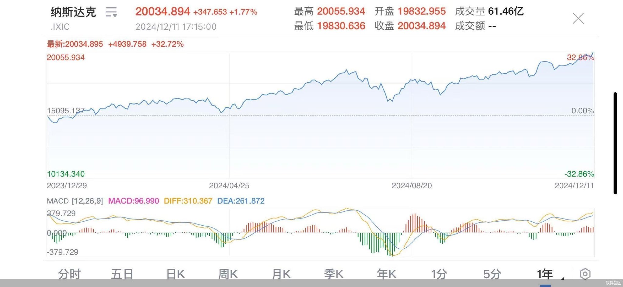 纳指历史性时刻：2万点是新起点？