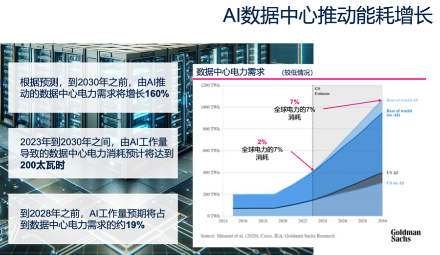 (AI推动数据中心能耗快速增长,图源:受访者提供)