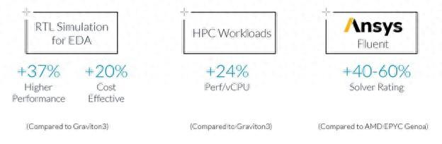 图：AWS Graviton4上的HPC和EDA工作负载优势