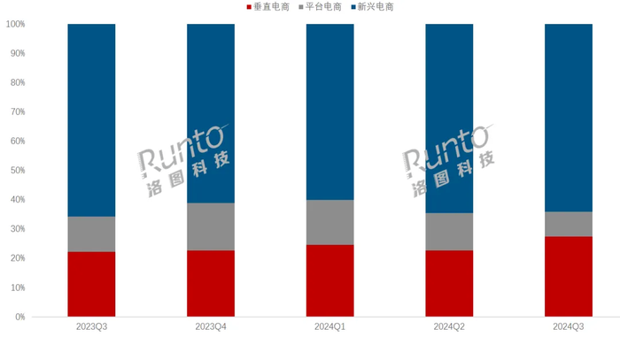 中国学习平板线上市场渠道销量结构（来源：洛图科技官方微信）