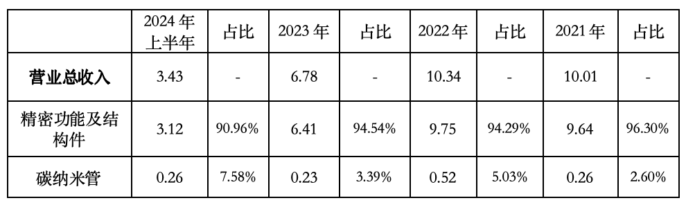 资料来源：公司定期报告