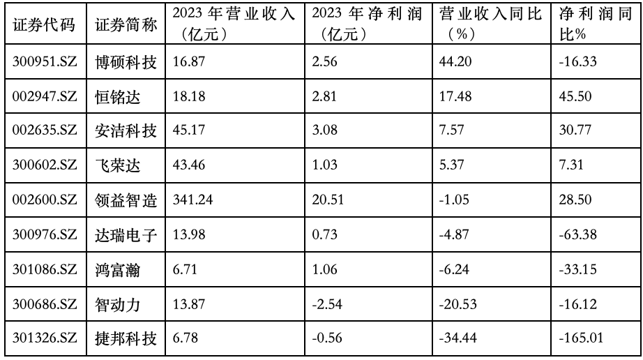 资料来源：上市公司定期报告