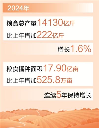 我国粮食年产量首次迈上1.4万亿斤新台阶