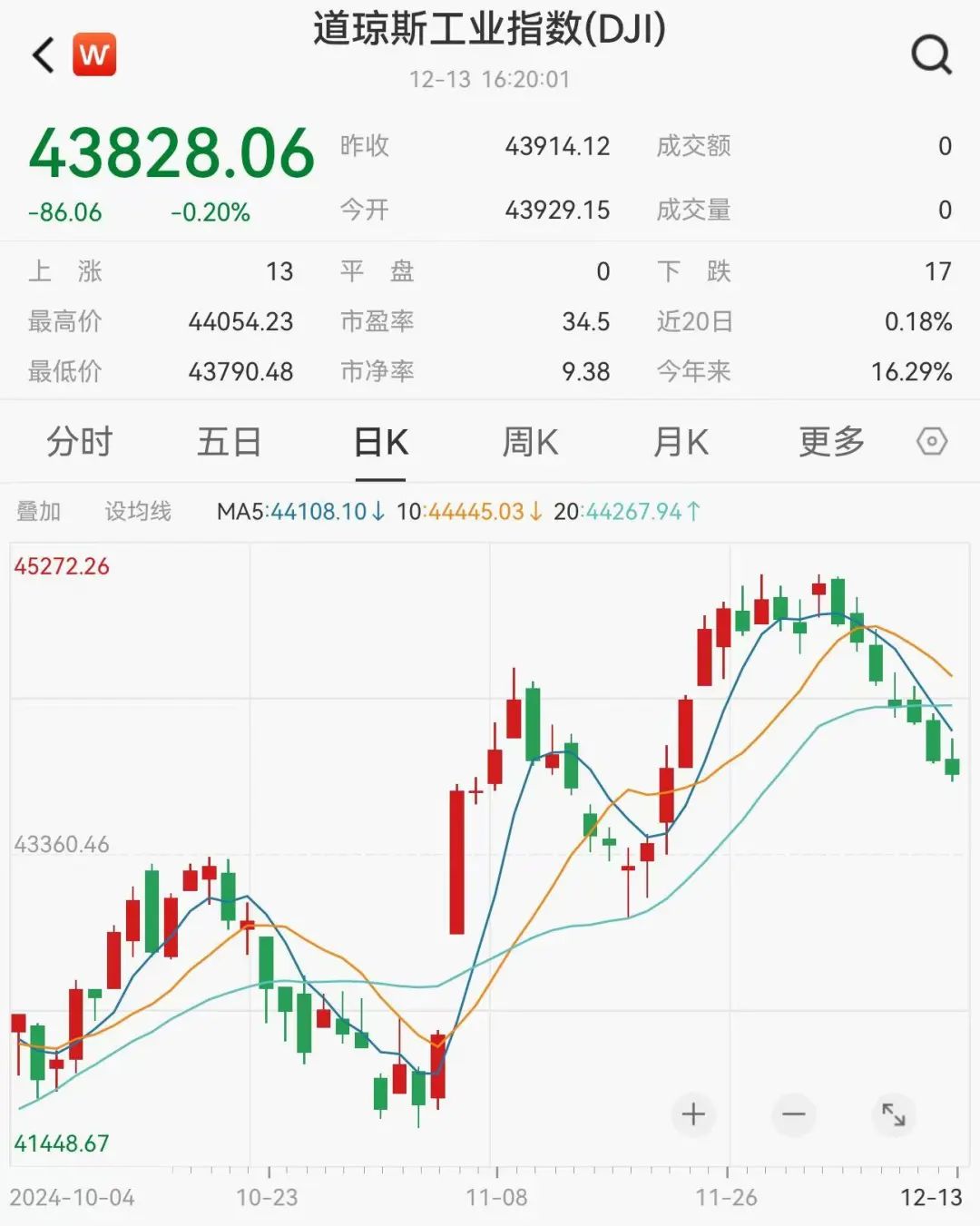 黄金又大跌了！