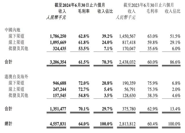 泡泡玛特财报显示：2023年上半年，泡泡玛特海外线上营收占总营收的2%。（图/《泡泡玛特财报》）