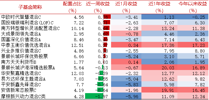 着手:wind,好买基金筹谋中心。周度数据区间:2024/12/9-2024/12/13,历史事迹不代表曩昔发扬