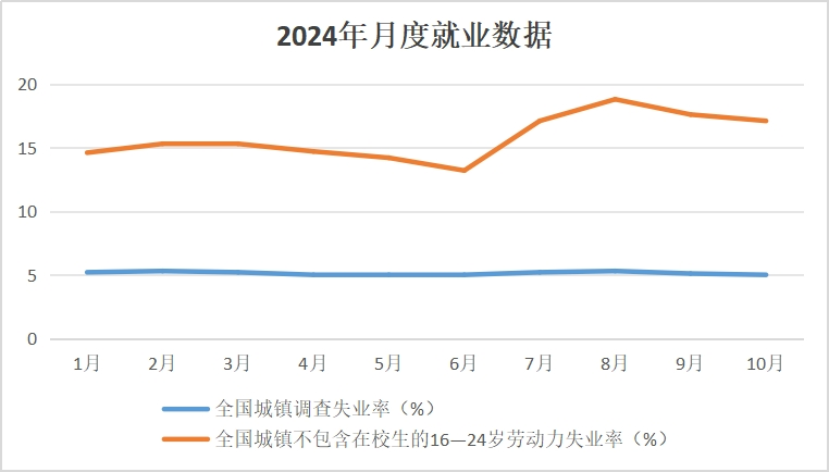 数据开始:国度统计局