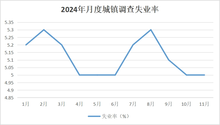 数据开始:国度统计局