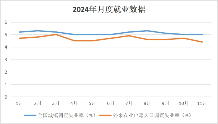 数据开始:国度统计局