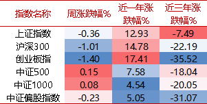 着手:wind,好买基金筹谋中心,周度数据区间:2024/12/9-2024/12/13