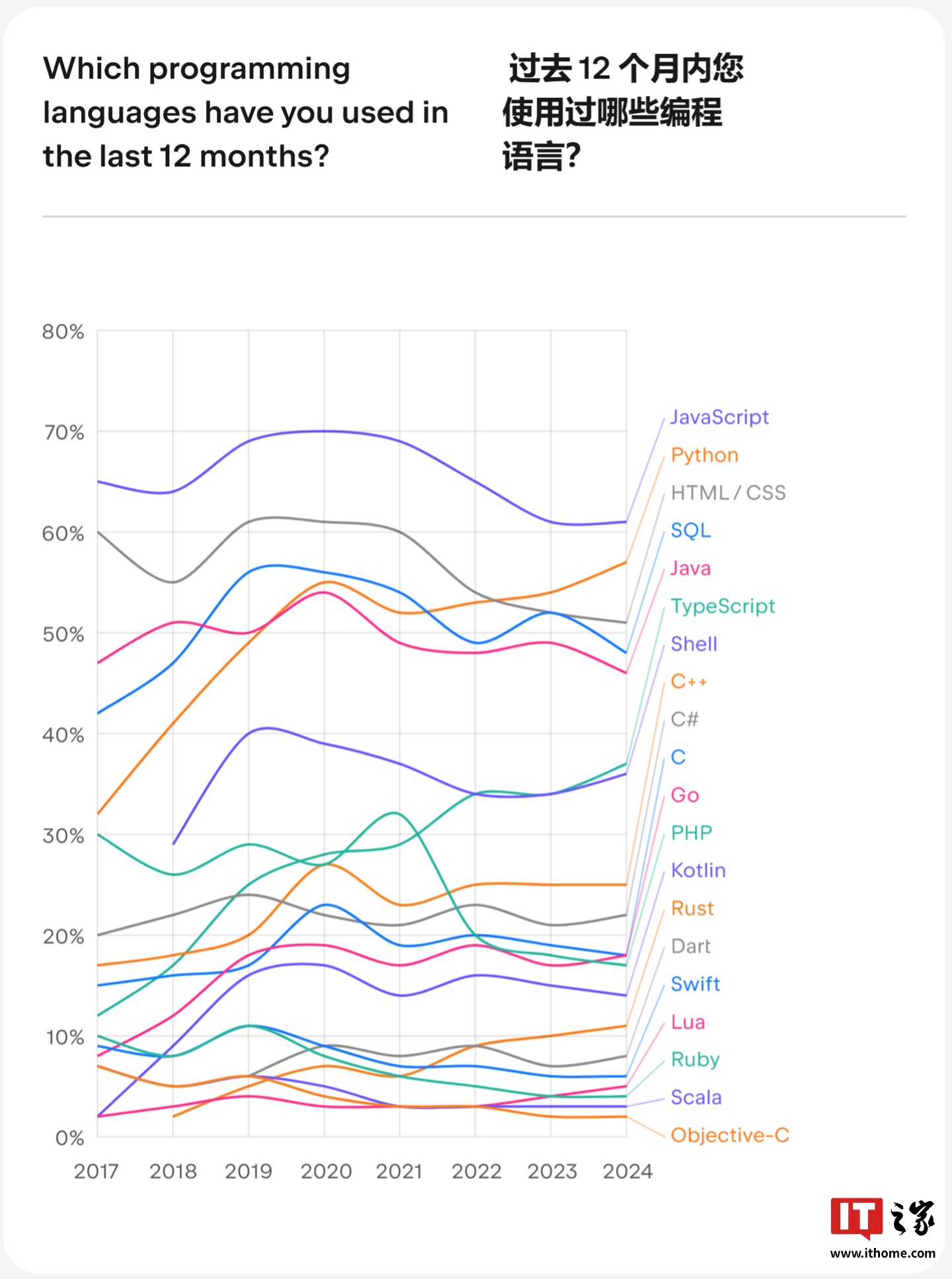 JetBrains 发布 2024 开发者报告：JavaScript仍居首位|it之家|typescript|python ...