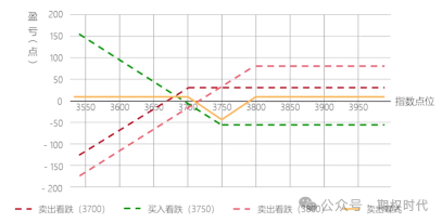 图3 卖出看跌蝶式期权组合的到期损益图