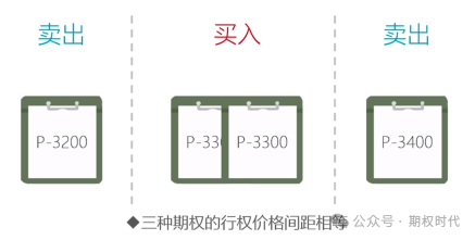 图1 蝶式期权组合空头