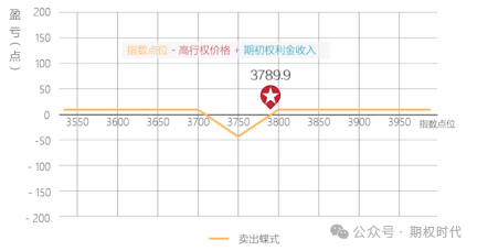 图6 卖出蝶式组合到期收益