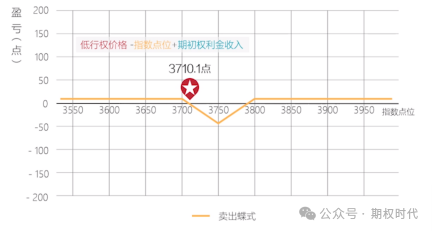 图5 卖出蝶式组合到期收益