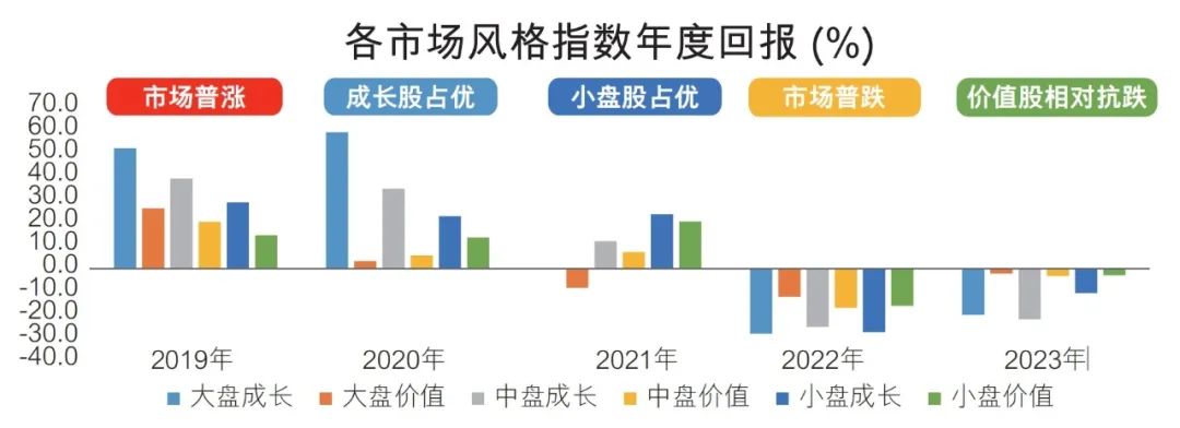 数据来源：Wind，2019-2023，国证风格指数，过往表现不代表未来，市场有风险，投资需谨慎。