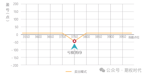 图4 卖出蝶式组合的最大亏损点