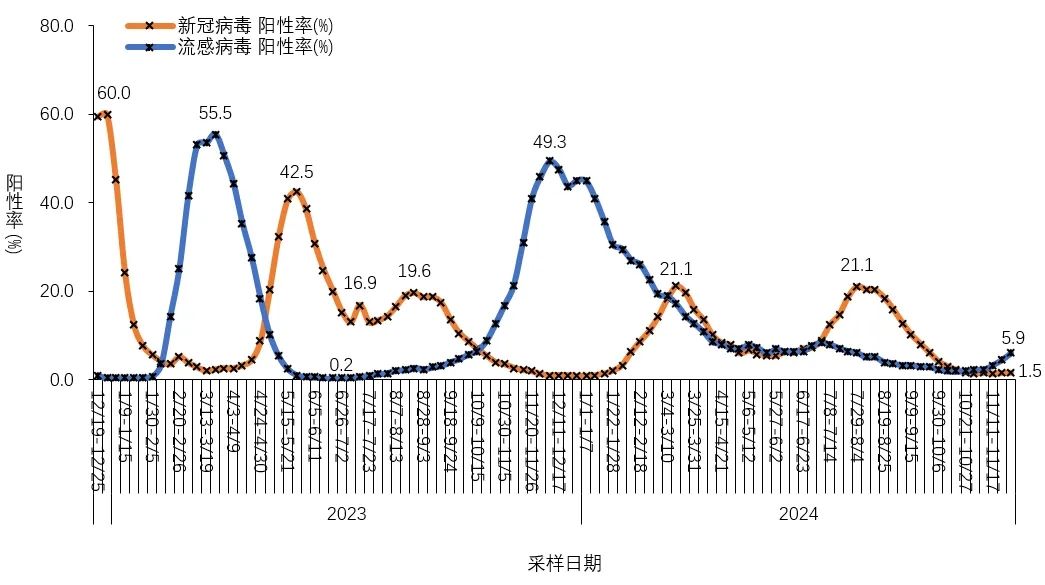 图3-2 全国哨点医院流感样病例新冠和流感病毒阳性率变化趋势