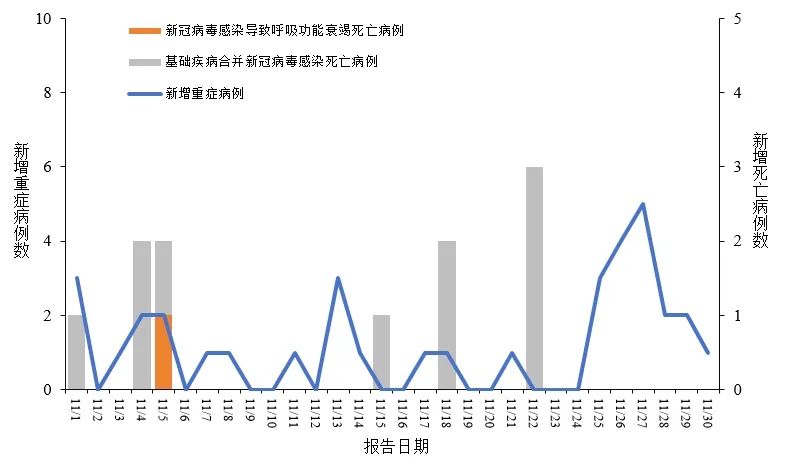 图1 全国新冠病毒感染新增重症和死亡病例报告情况